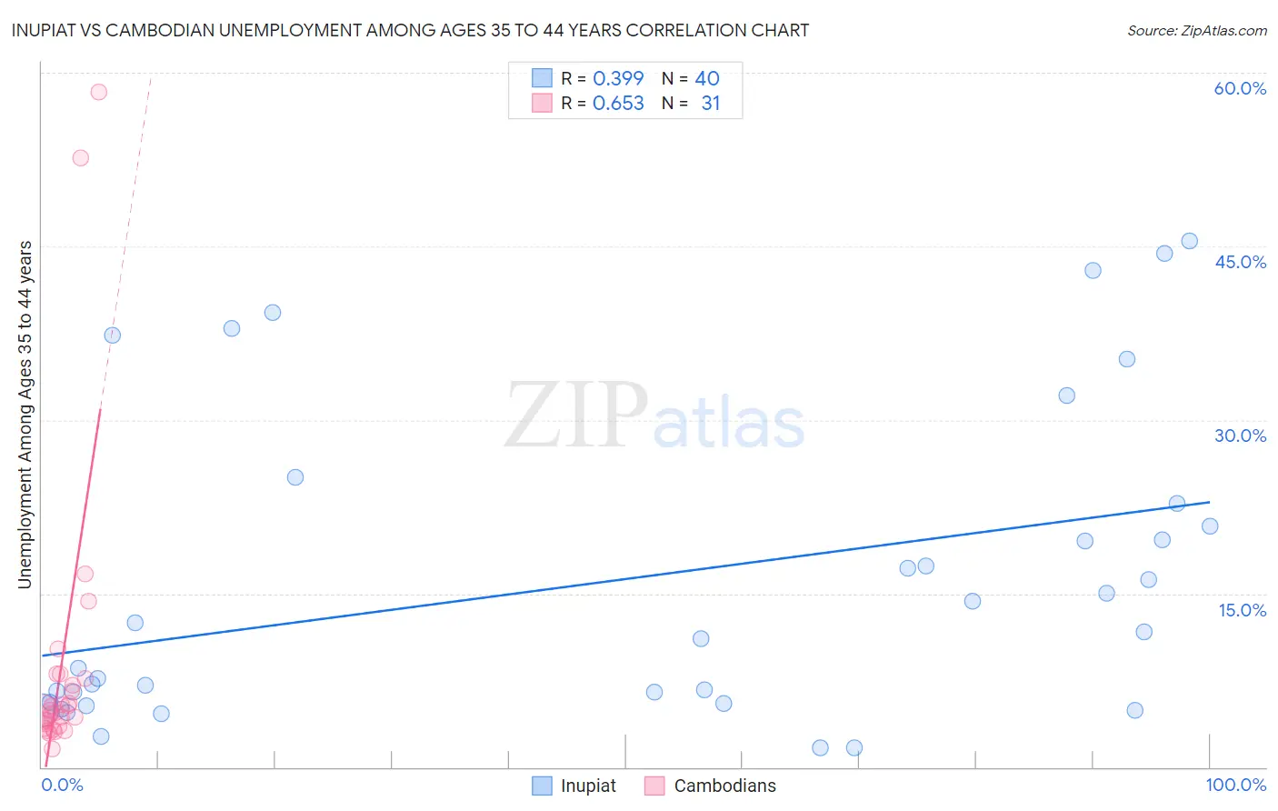 Inupiat vs Cambodian Unemployment Among Ages 35 to 44 years