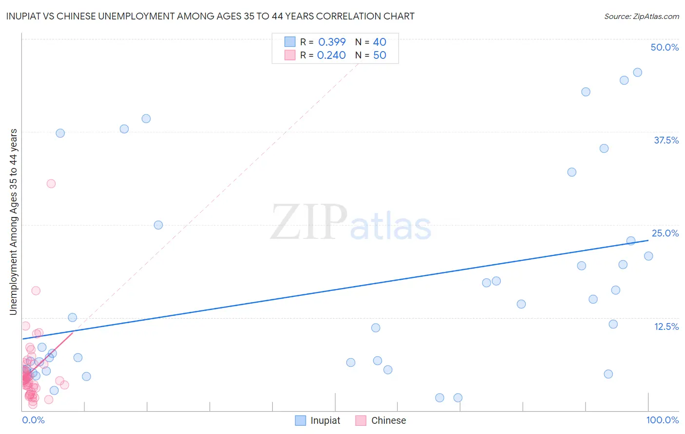 Inupiat vs Chinese Unemployment Among Ages 35 to 44 years