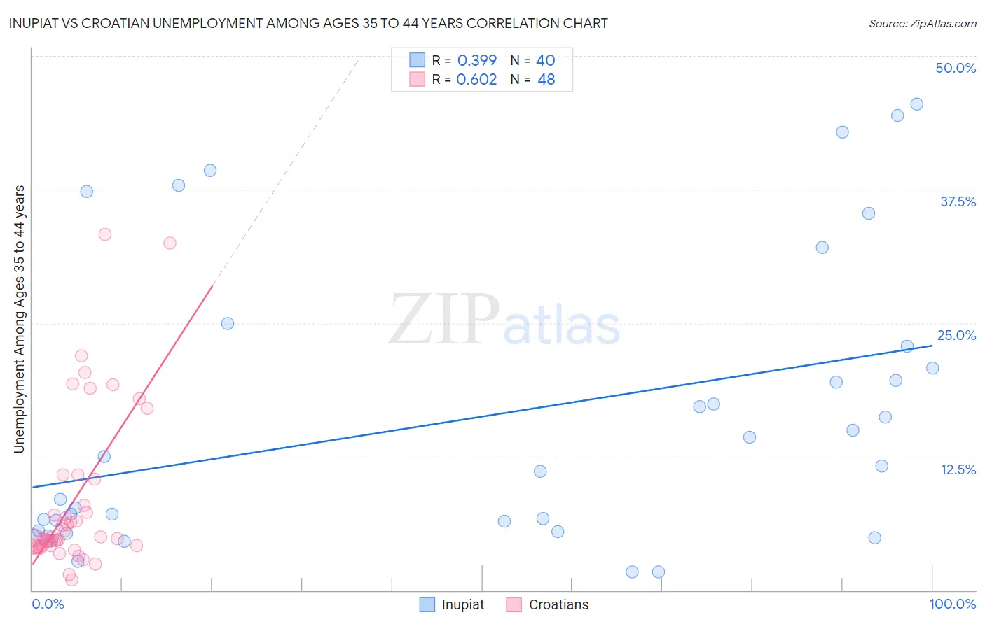 Inupiat vs Croatian Unemployment Among Ages 35 to 44 years