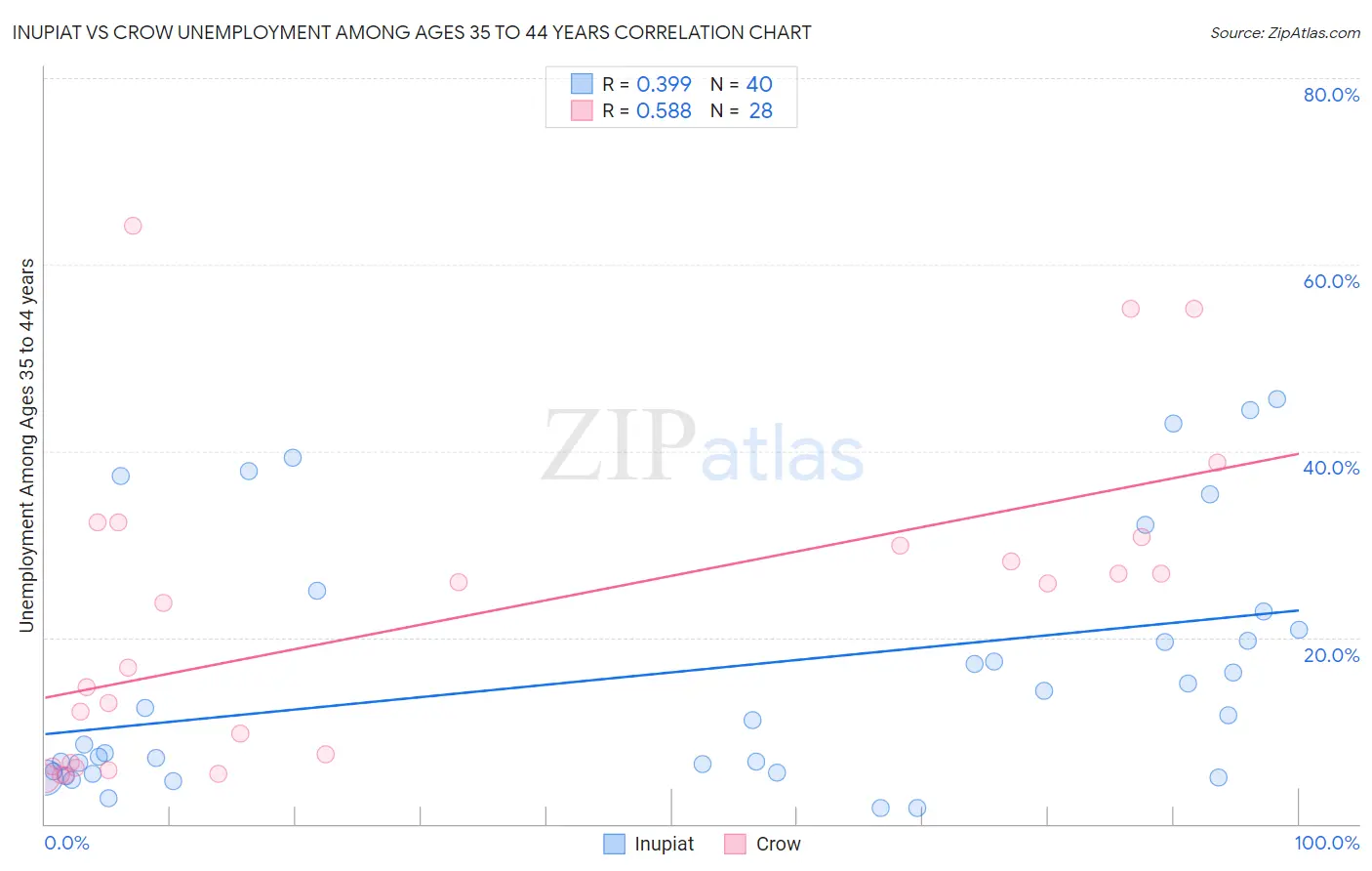 Inupiat vs Crow Unemployment Among Ages 35 to 44 years