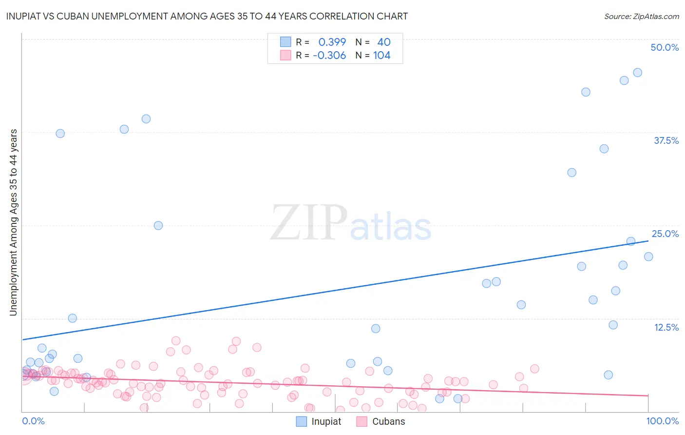Inupiat vs Cuban Unemployment Among Ages 35 to 44 years