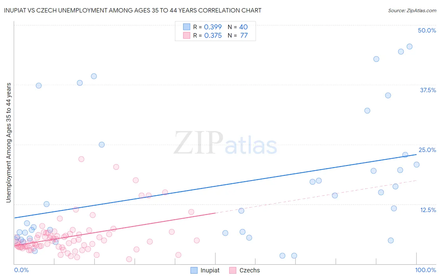 Inupiat vs Czech Unemployment Among Ages 35 to 44 years
