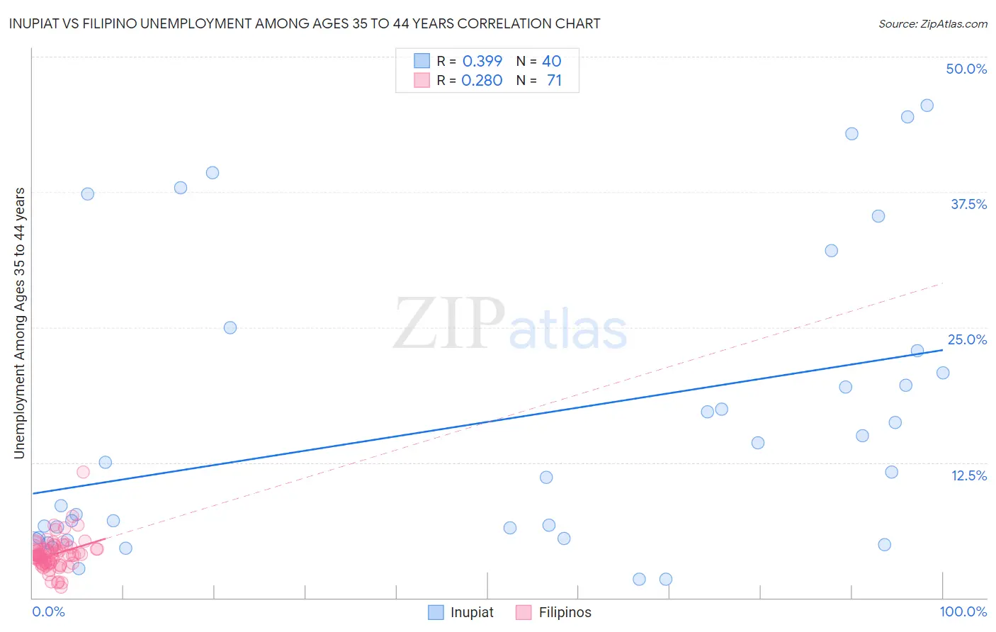 Inupiat vs Filipino Unemployment Among Ages 35 to 44 years