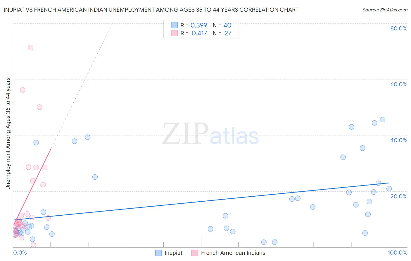 Inupiat vs French American Indian Unemployment Among Ages 35 to 44 years