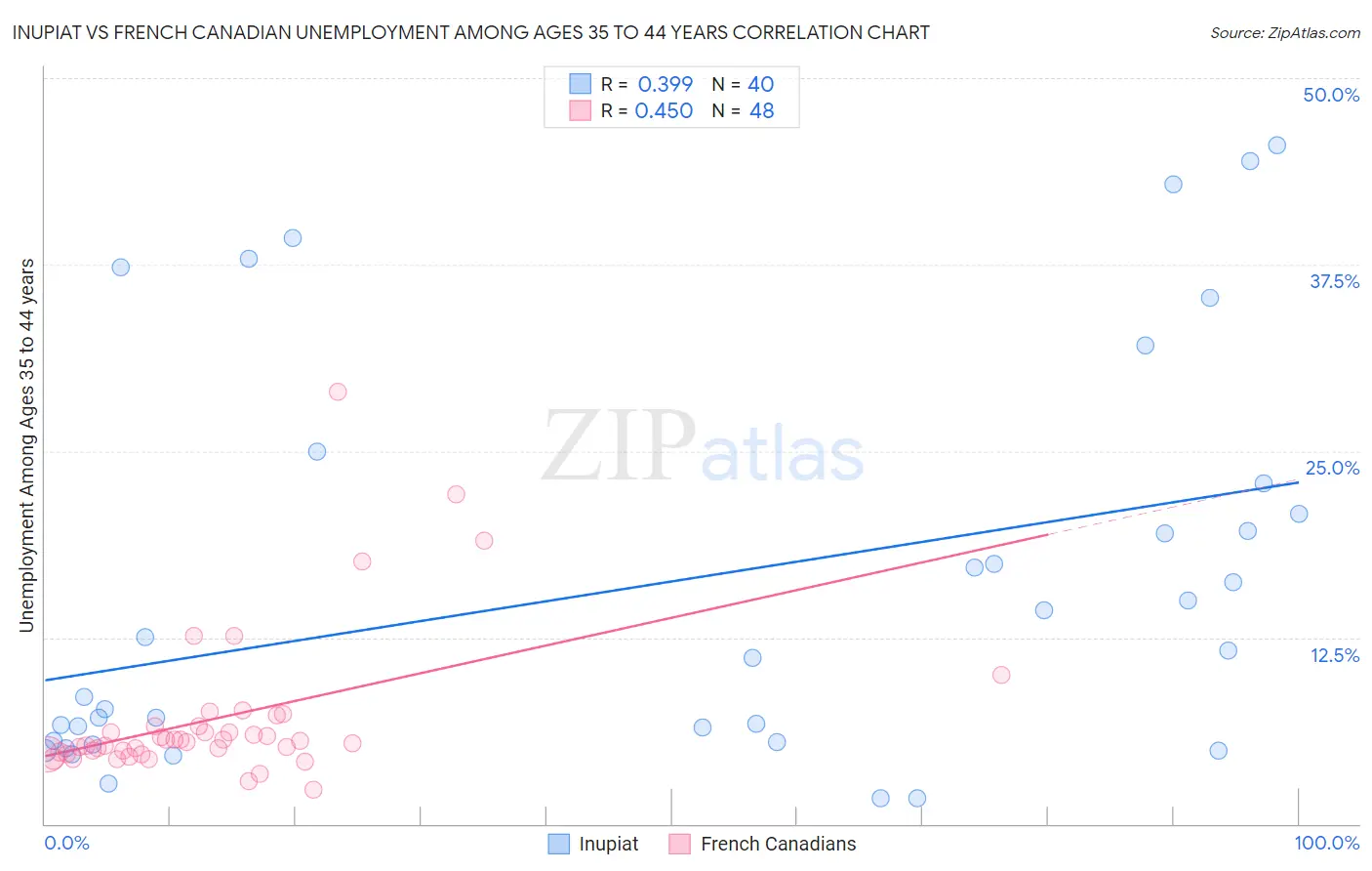 Inupiat vs French Canadian Unemployment Among Ages 35 to 44 years