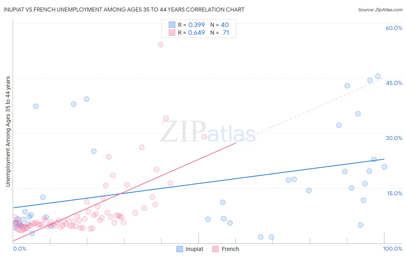 Inupiat vs French Unemployment Among Ages 35 to 44 years
