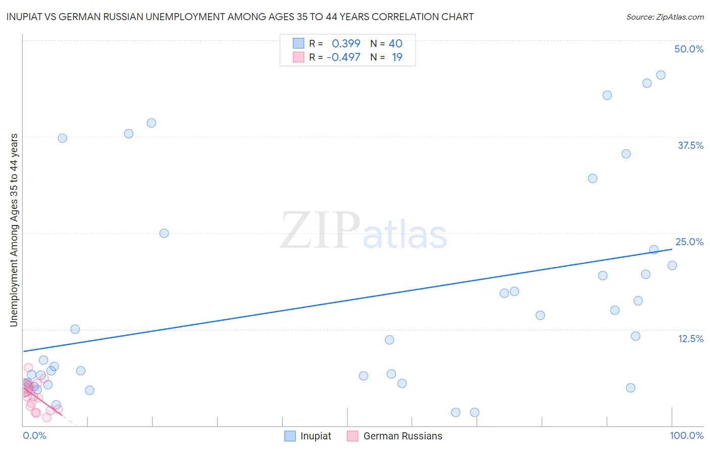 Inupiat vs German Russian Unemployment Among Ages 35 to 44 years