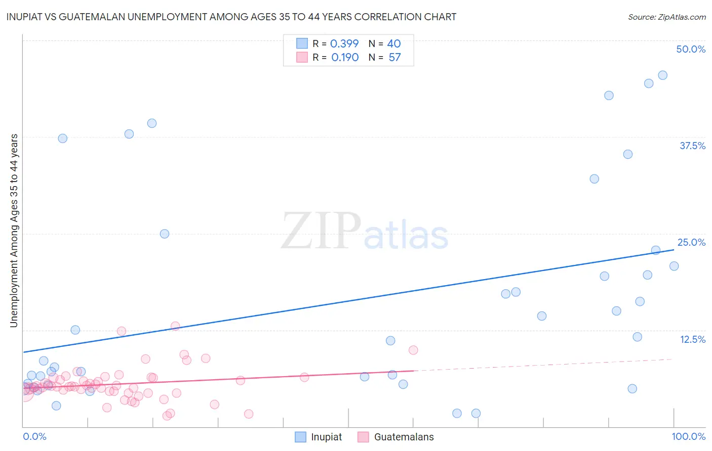 Inupiat vs Guatemalan Unemployment Among Ages 35 to 44 years