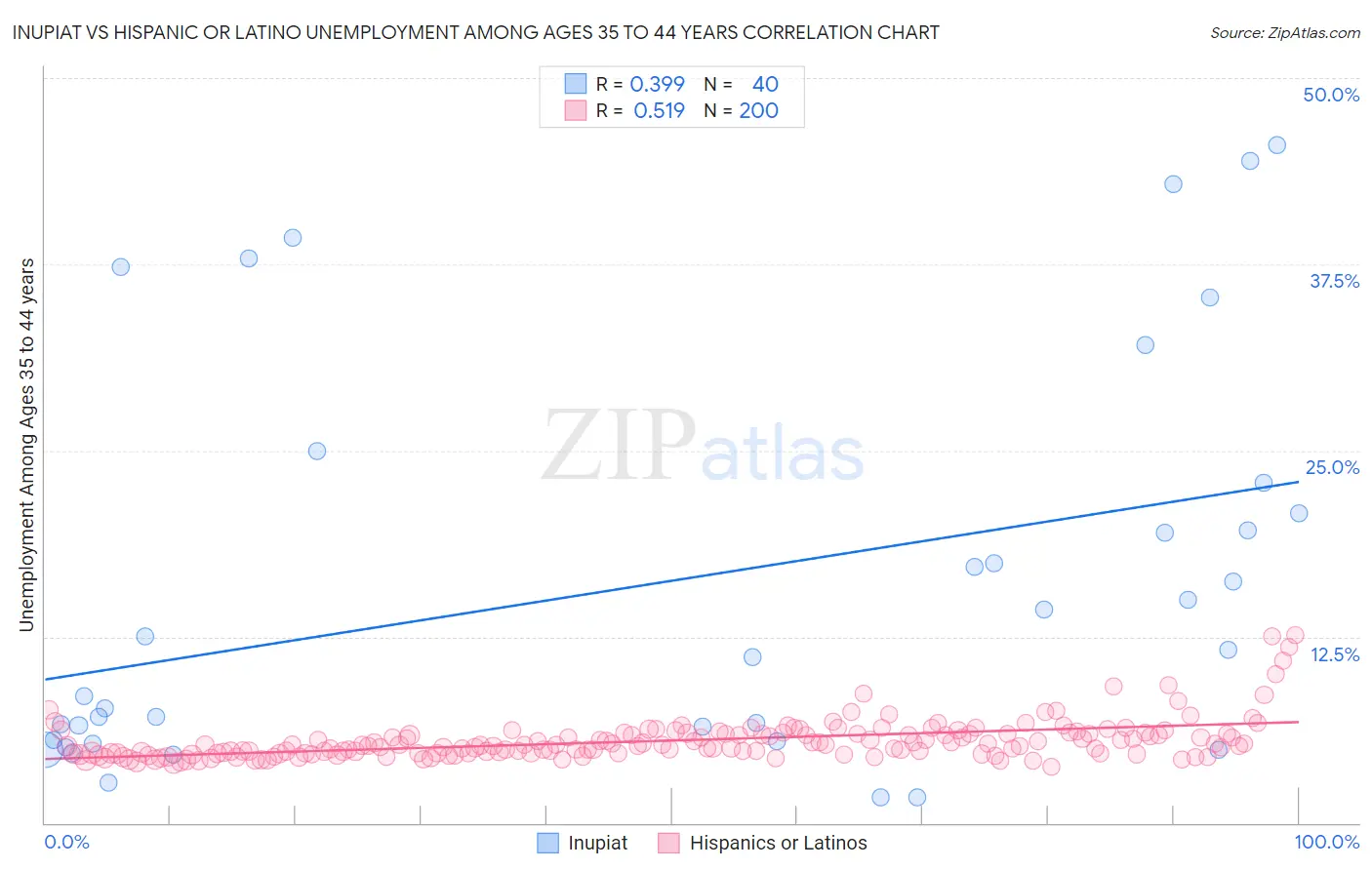 Inupiat vs Hispanic or Latino Unemployment Among Ages 35 to 44 years