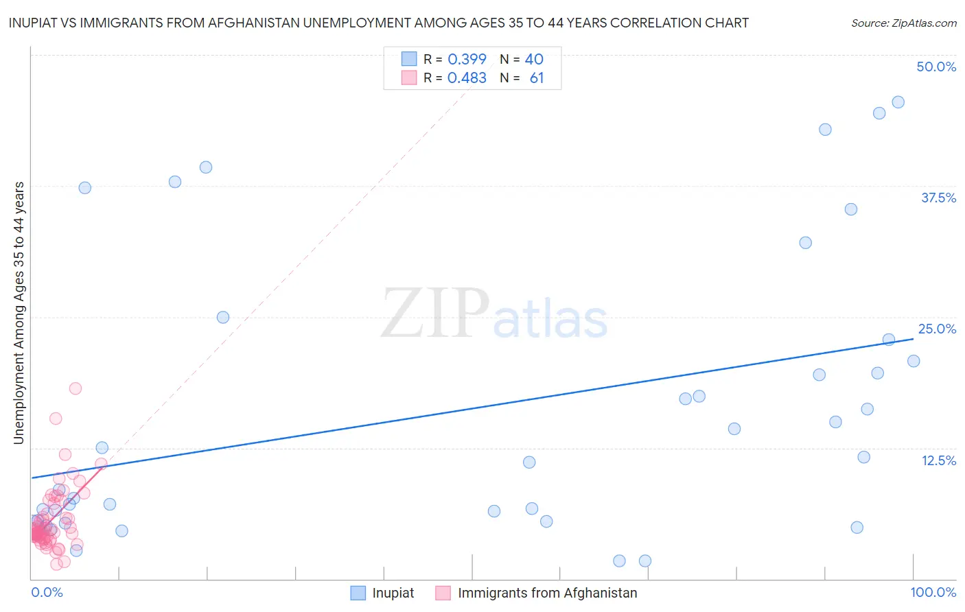 Inupiat vs Immigrants from Afghanistan Unemployment Among Ages 35 to 44 years