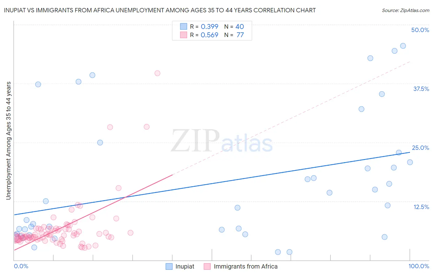 Inupiat vs Immigrants from Africa Unemployment Among Ages 35 to 44 years