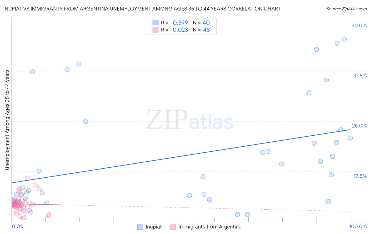 Inupiat vs Immigrants from Argentina Unemployment Among Ages 35 to 44 years