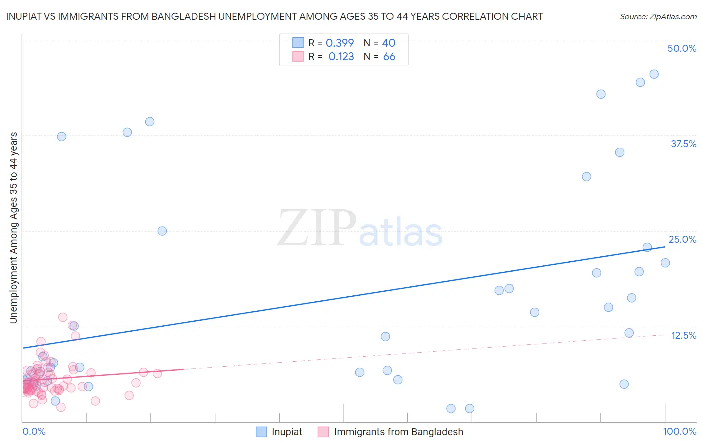 Inupiat vs Immigrants from Bangladesh Unemployment Among Ages 35 to 44 years