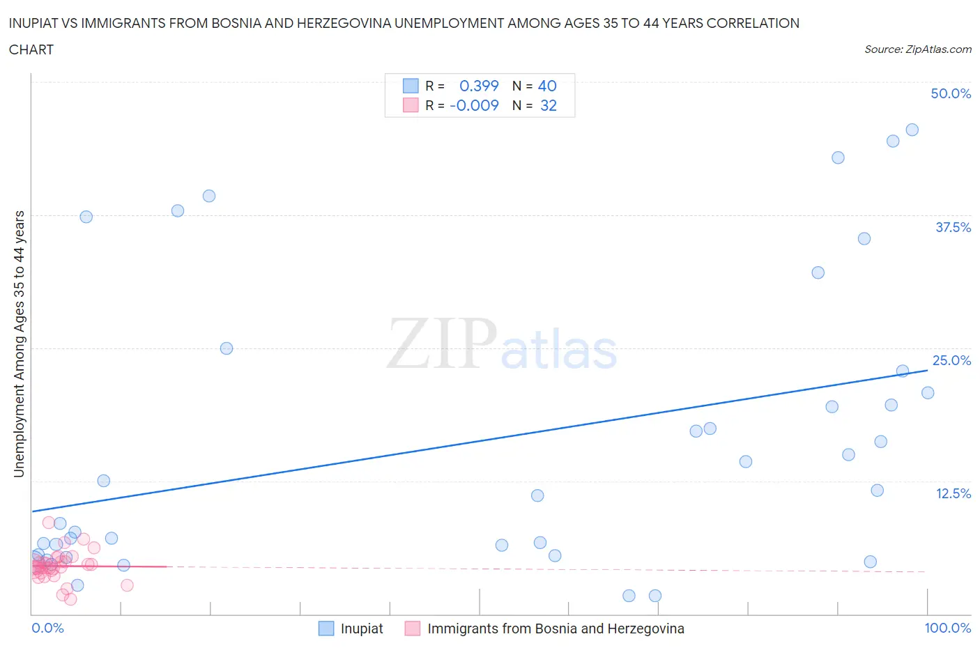 Inupiat vs Immigrants from Bosnia and Herzegovina Unemployment Among Ages 35 to 44 years