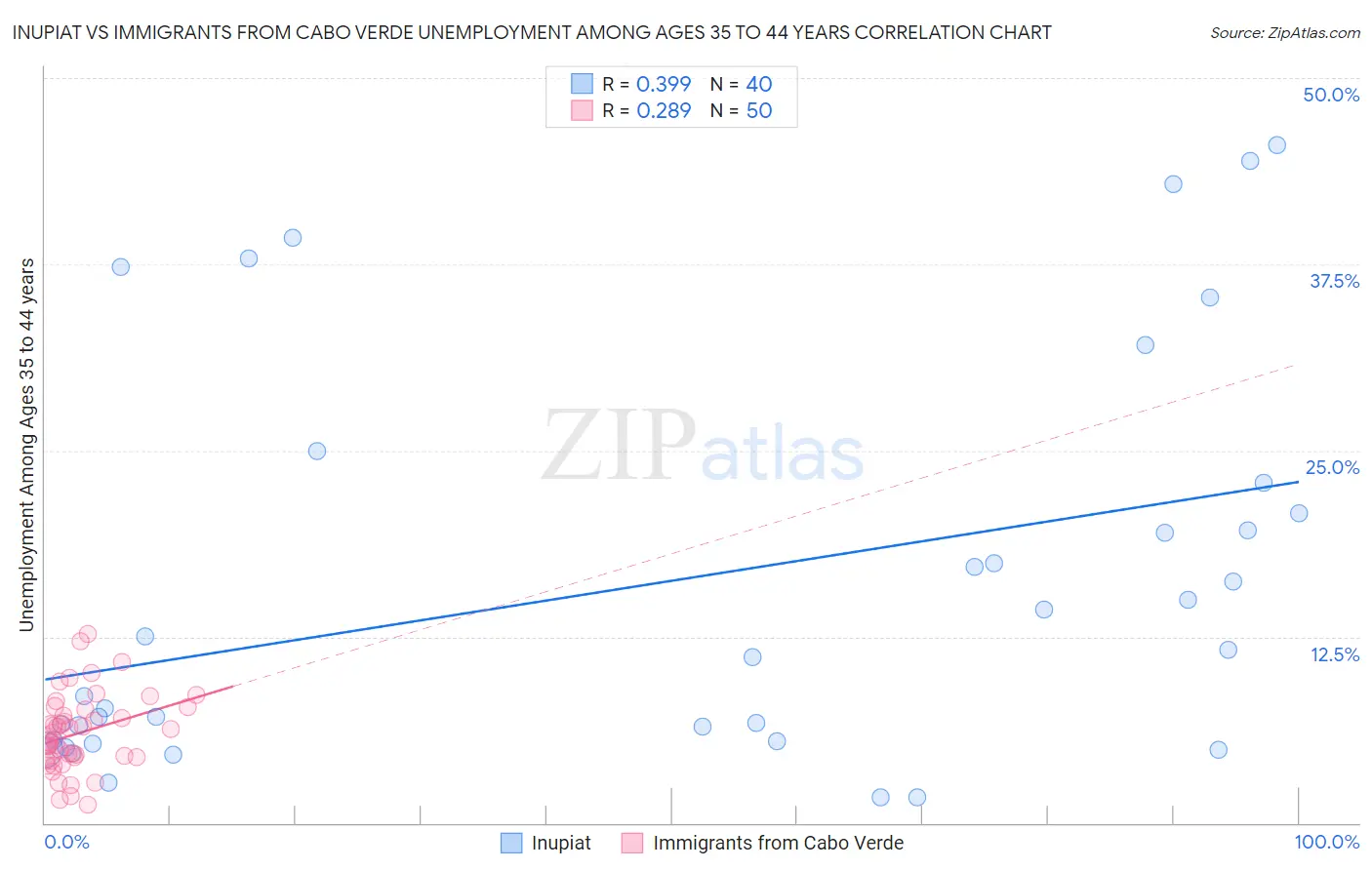 Inupiat vs Immigrants from Cabo Verde Unemployment Among Ages 35 to 44 years