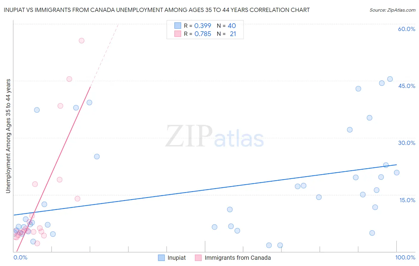 Inupiat vs Immigrants from Canada Unemployment Among Ages 35 to 44 years