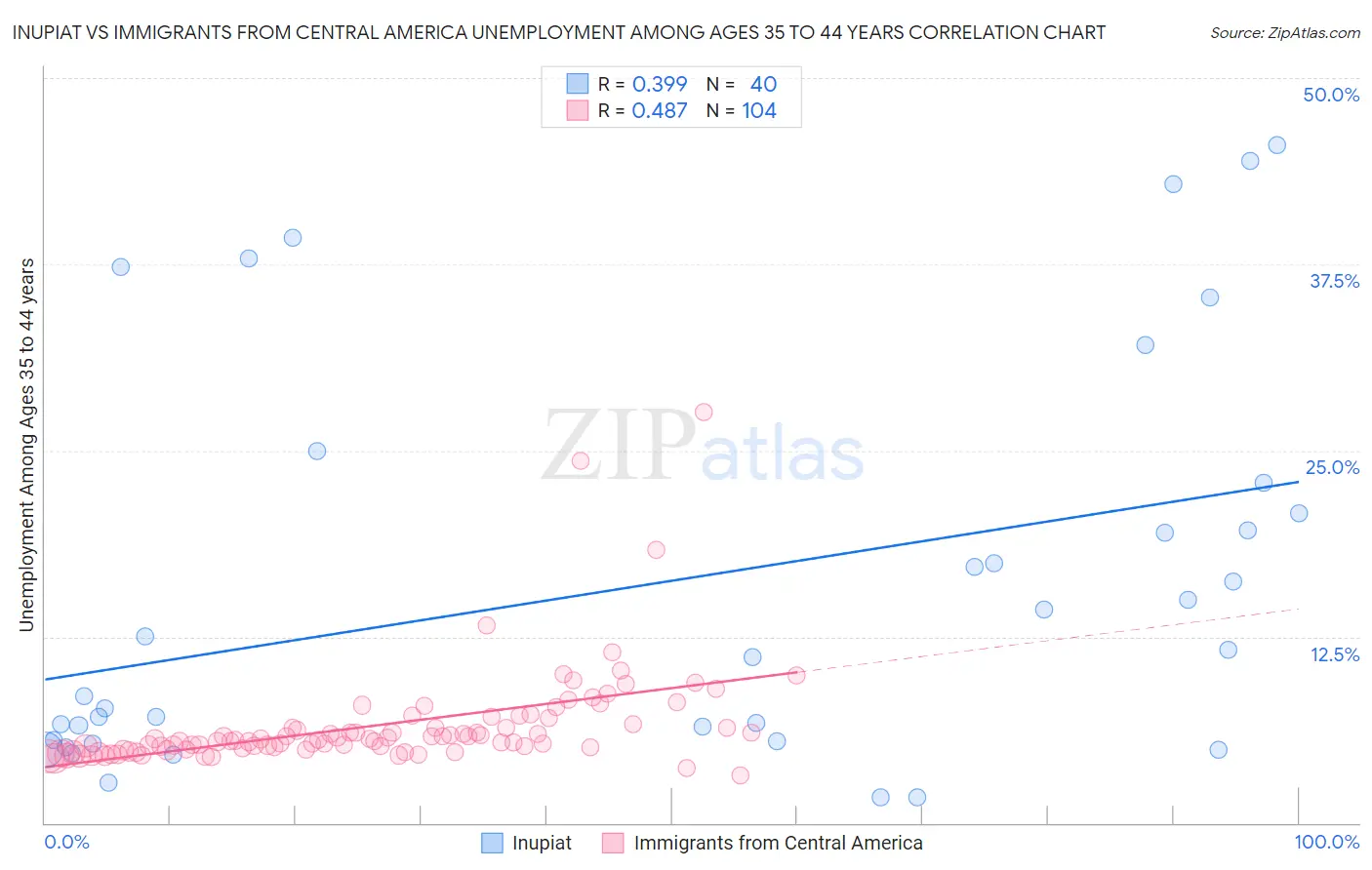 Inupiat vs Immigrants from Central America Unemployment Among Ages 35 to 44 years