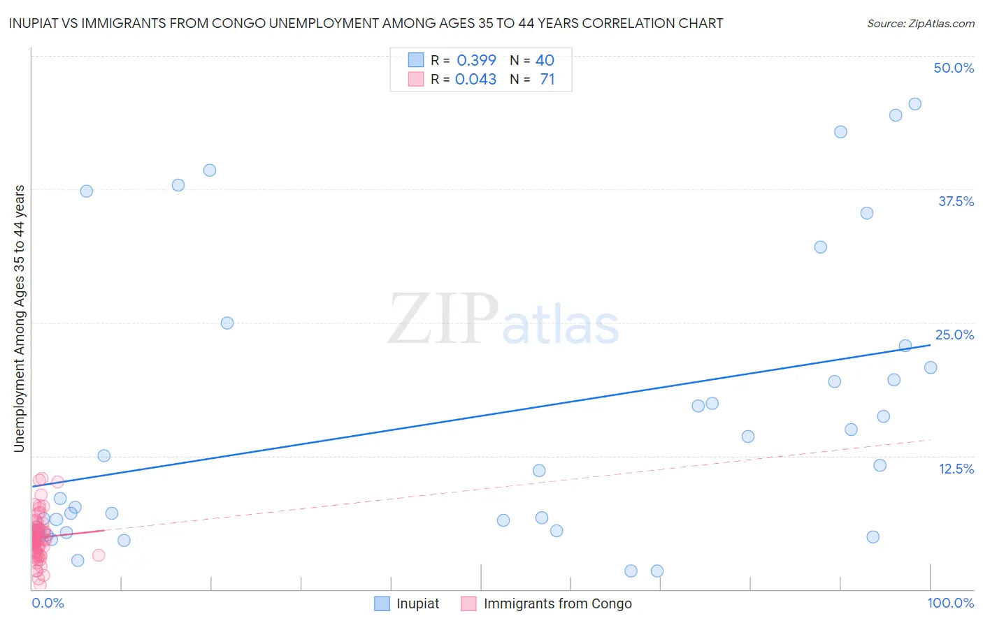 Inupiat vs Immigrants from Congo Unemployment Among Ages 35 to 44 years