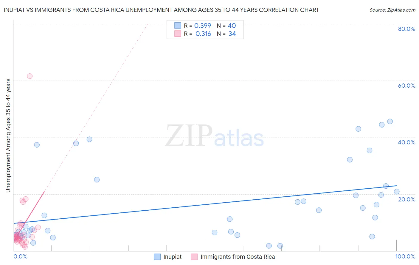 Inupiat vs Immigrants from Costa Rica Unemployment Among Ages 35 to 44 years