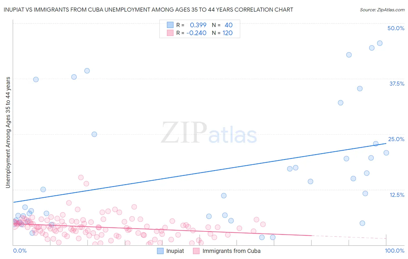 Inupiat vs Immigrants from Cuba Unemployment Among Ages 35 to 44 years