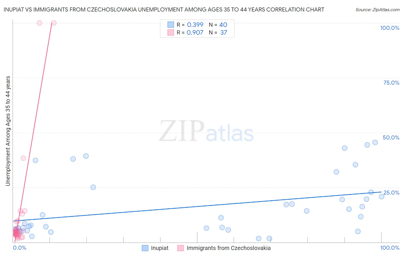 Inupiat vs Immigrants from Czechoslovakia Unemployment Among Ages 35 to 44 years