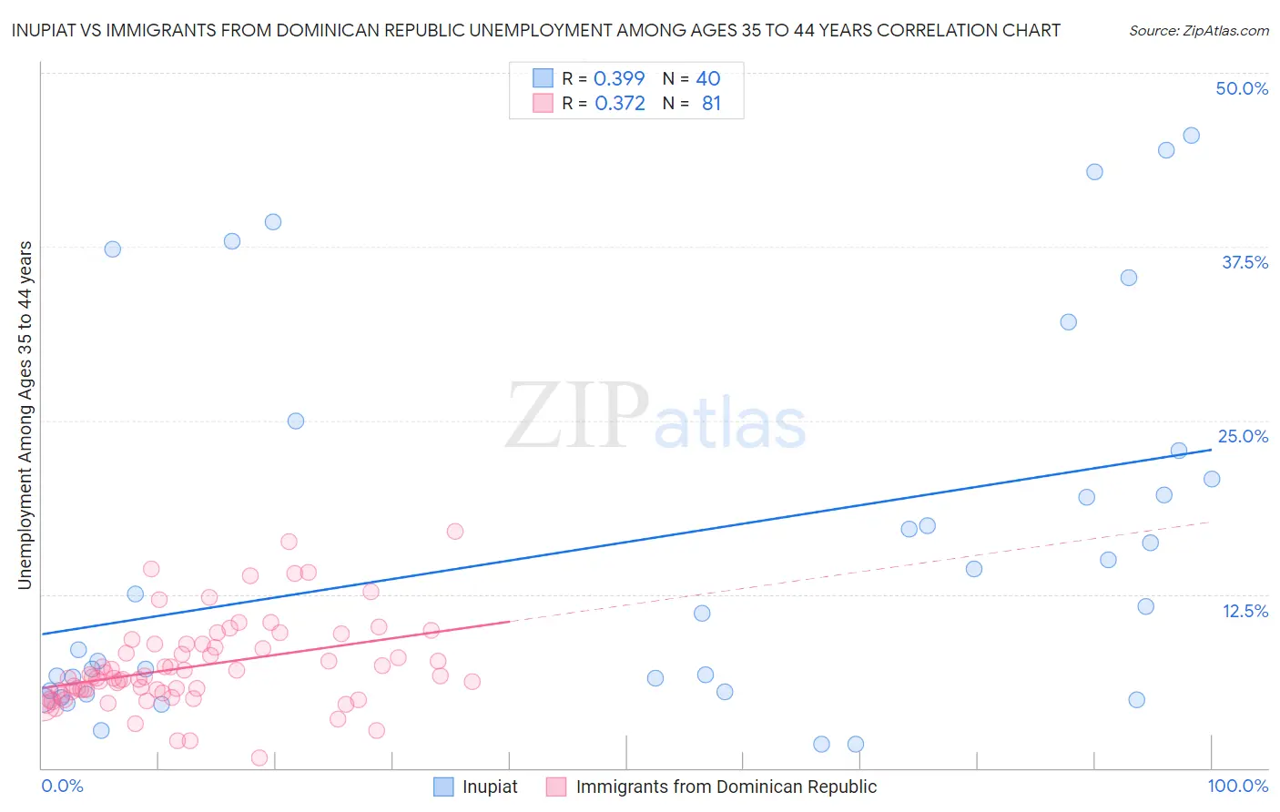 Inupiat vs Immigrants from Dominican Republic Unemployment Among Ages 35 to 44 years