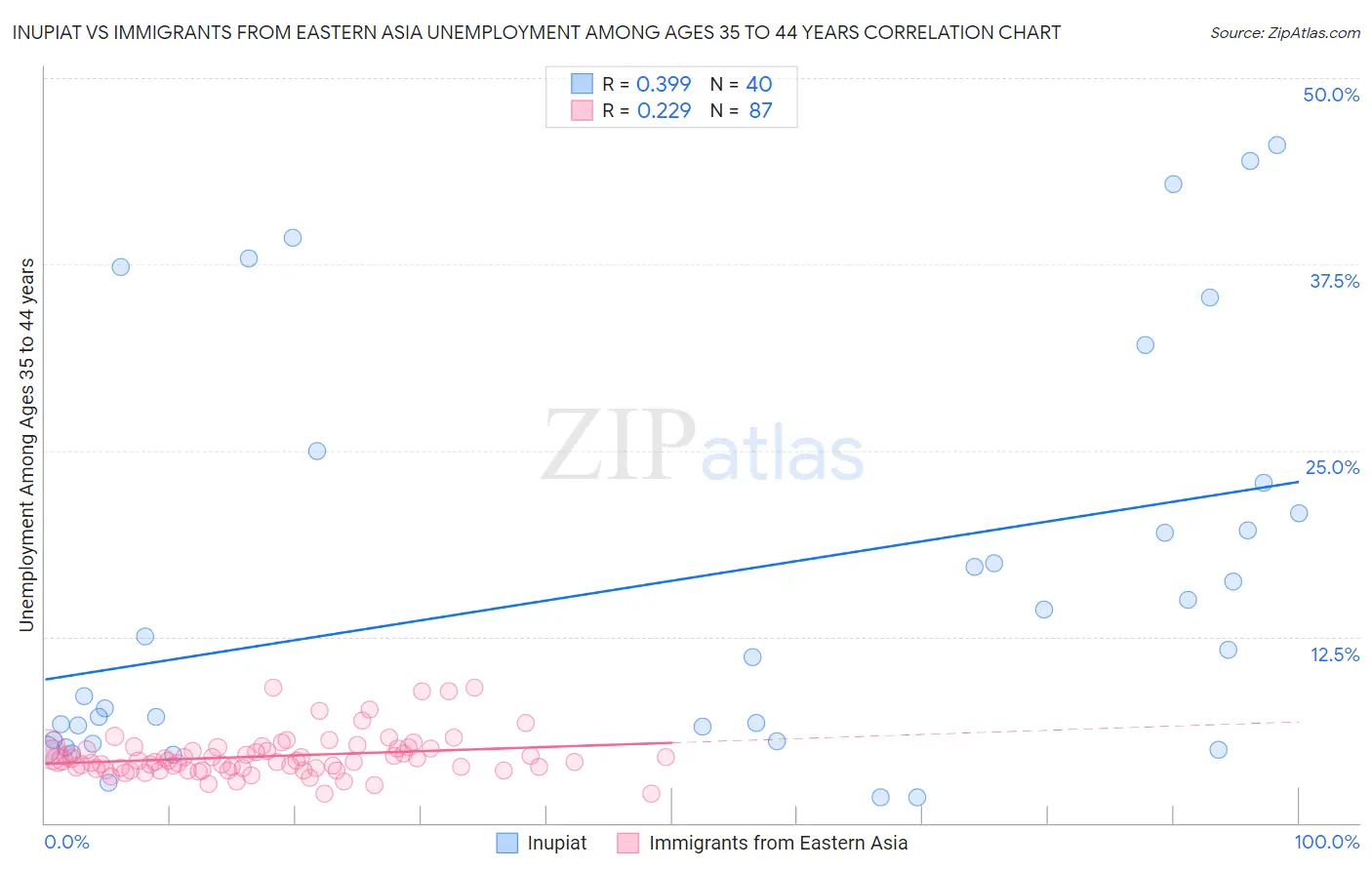 Inupiat vs Immigrants from Eastern Asia Unemployment Among Ages 35 to 44 years