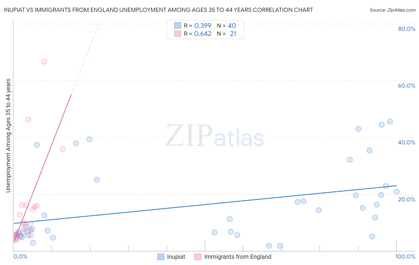 Inupiat vs Immigrants from England Unemployment Among Ages 35 to 44 years