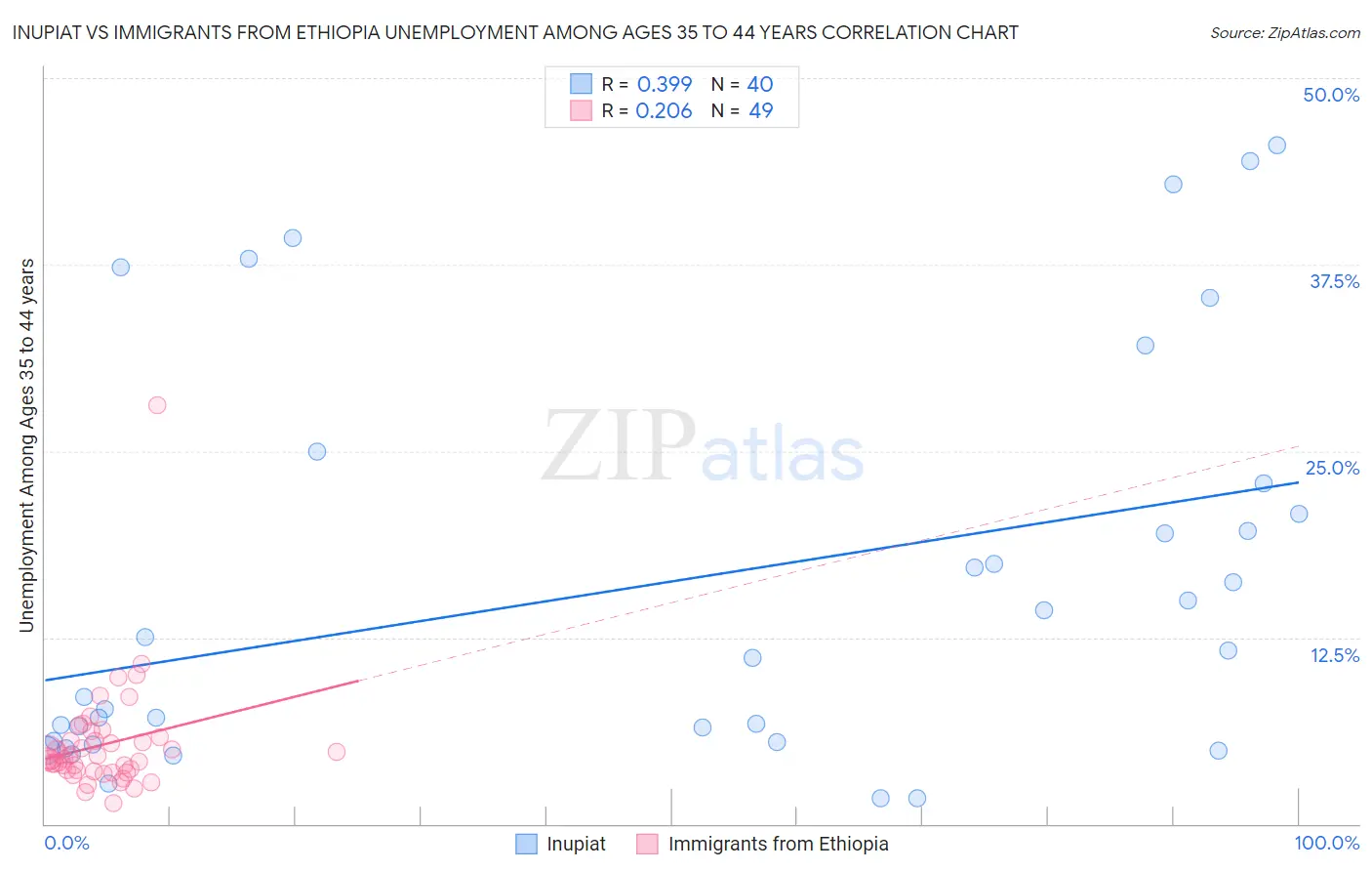 Inupiat vs Immigrants from Ethiopia Unemployment Among Ages 35 to 44 years
