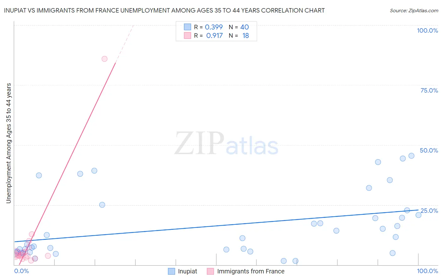 Inupiat vs Immigrants from France Unemployment Among Ages 35 to 44 years