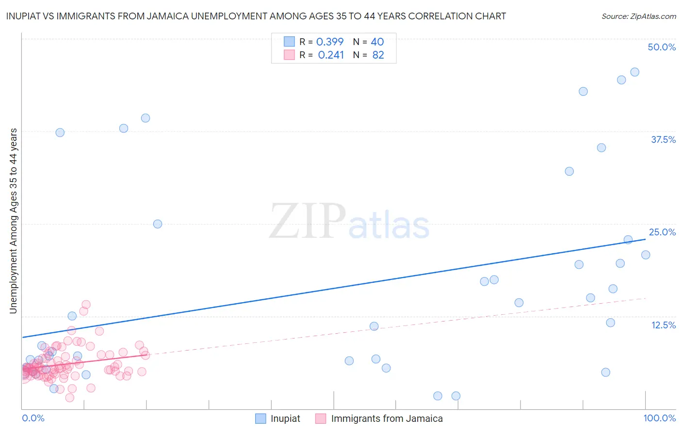 Inupiat vs Immigrants from Jamaica Unemployment Among Ages 35 to 44 years