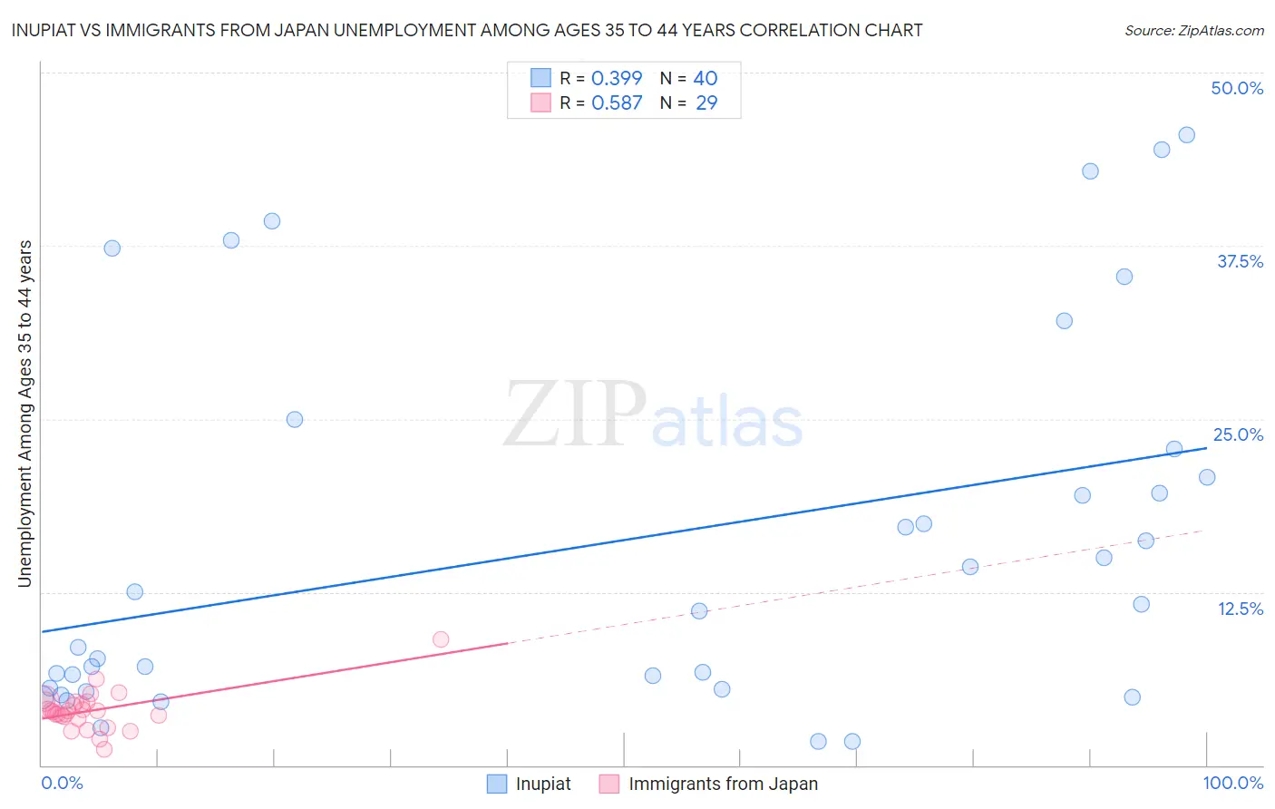 Inupiat vs Immigrants from Japan Unemployment Among Ages 35 to 44 years