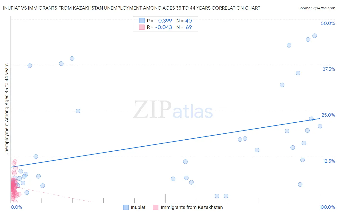 Inupiat vs Immigrants from Kazakhstan Unemployment Among Ages 35 to 44 years