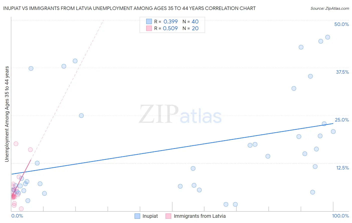 Inupiat vs Immigrants from Latvia Unemployment Among Ages 35 to 44 years