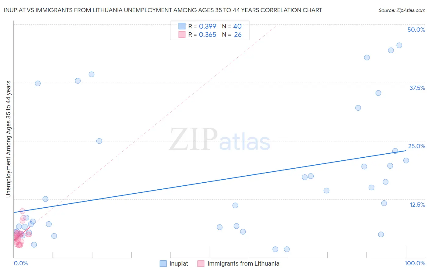 Inupiat vs Immigrants from Lithuania Unemployment Among Ages 35 to 44 years