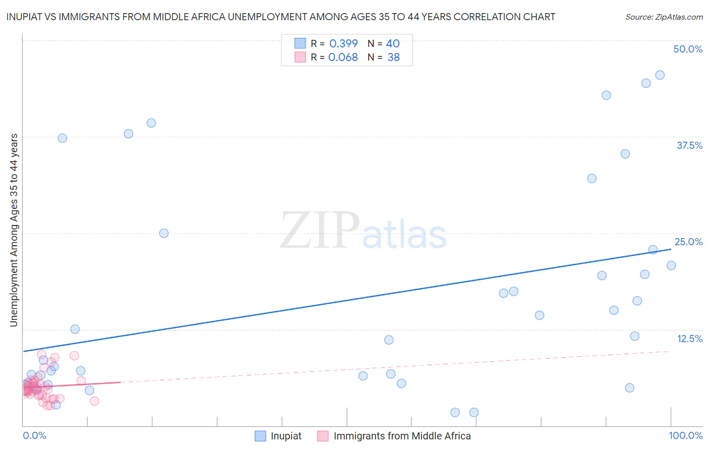 Inupiat vs Immigrants from Middle Africa Unemployment Among Ages 35 to 44 years