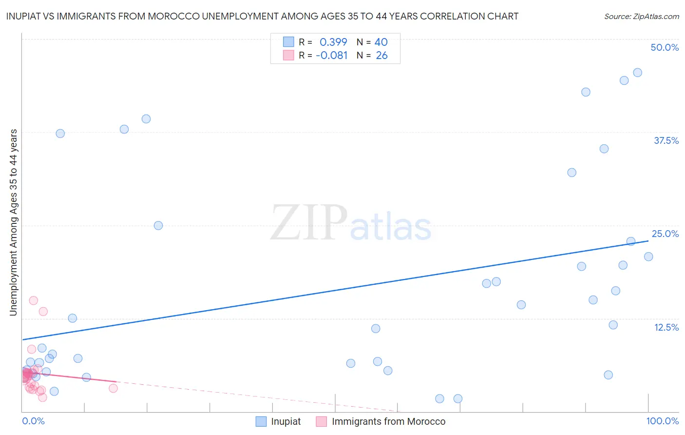 Inupiat vs Immigrants from Morocco Unemployment Among Ages 35 to 44 years