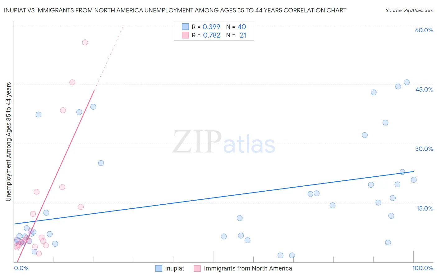 Inupiat vs Immigrants from North America Unemployment Among Ages 35 to 44 years