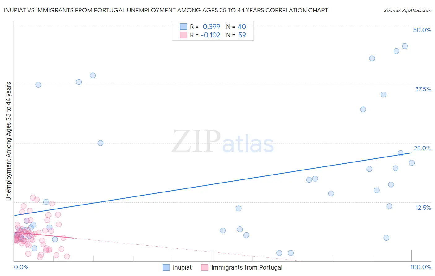 Inupiat vs Immigrants from Portugal Unemployment Among Ages 35 to 44 years