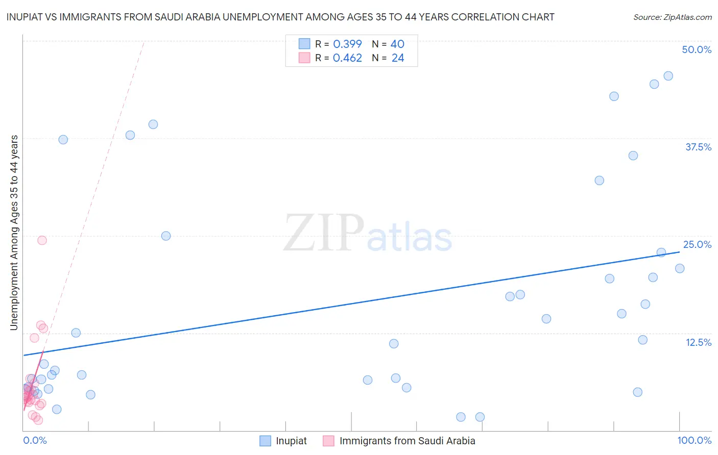 Inupiat vs Immigrants from Saudi Arabia Unemployment Among Ages 35 to 44 years