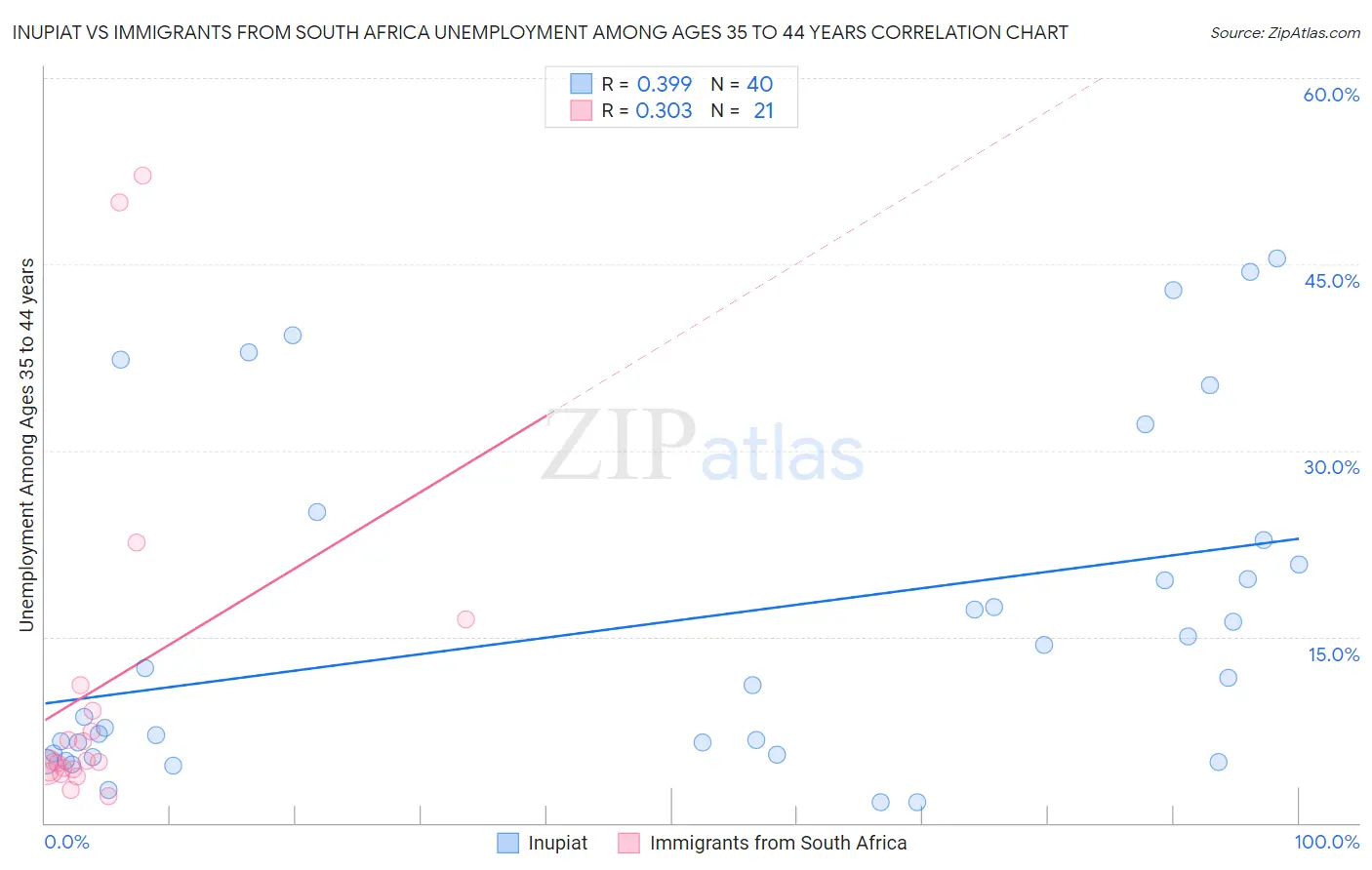 Inupiat vs Immigrants from South Africa Unemployment Among Ages 35 to 44 years