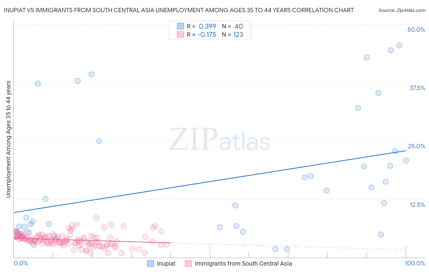 Inupiat vs Immigrants from South Central Asia Unemployment Among Ages 35 to 44 years