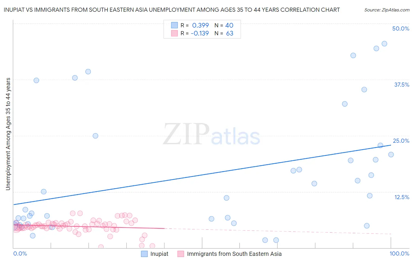 Inupiat vs Immigrants from South Eastern Asia Unemployment Among Ages 35 to 44 years