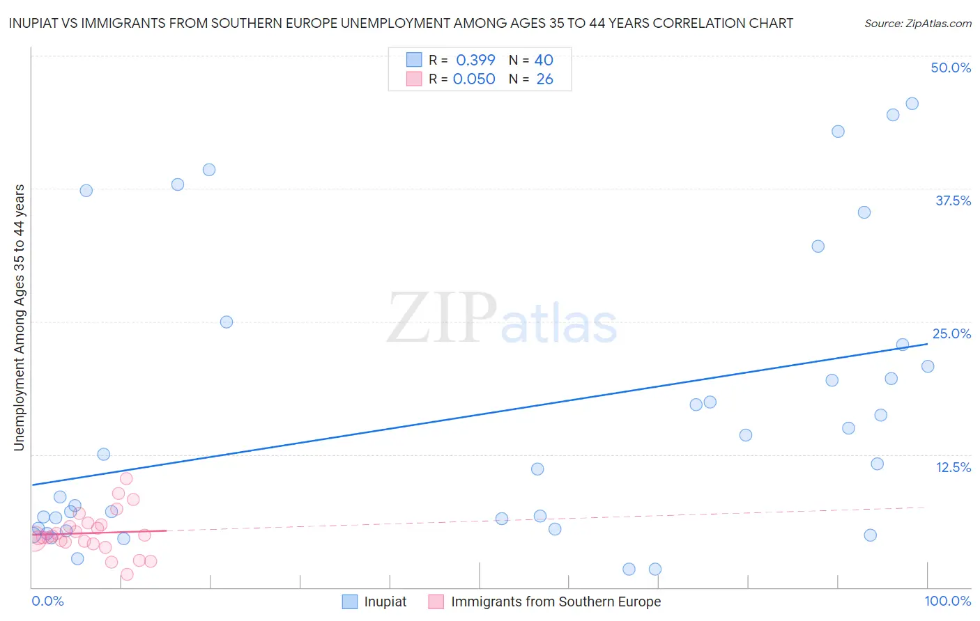 Inupiat vs Immigrants from Southern Europe Unemployment Among Ages 35 to 44 years