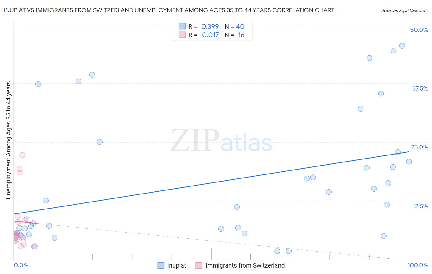 Inupiat vs Immigrants from Switzerland Unemployment Among Ages 35 to 44 years