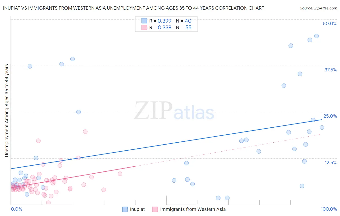 Inupiat vs Immigrants from Western Asia Unemployment Among Ages 35 to 44 years