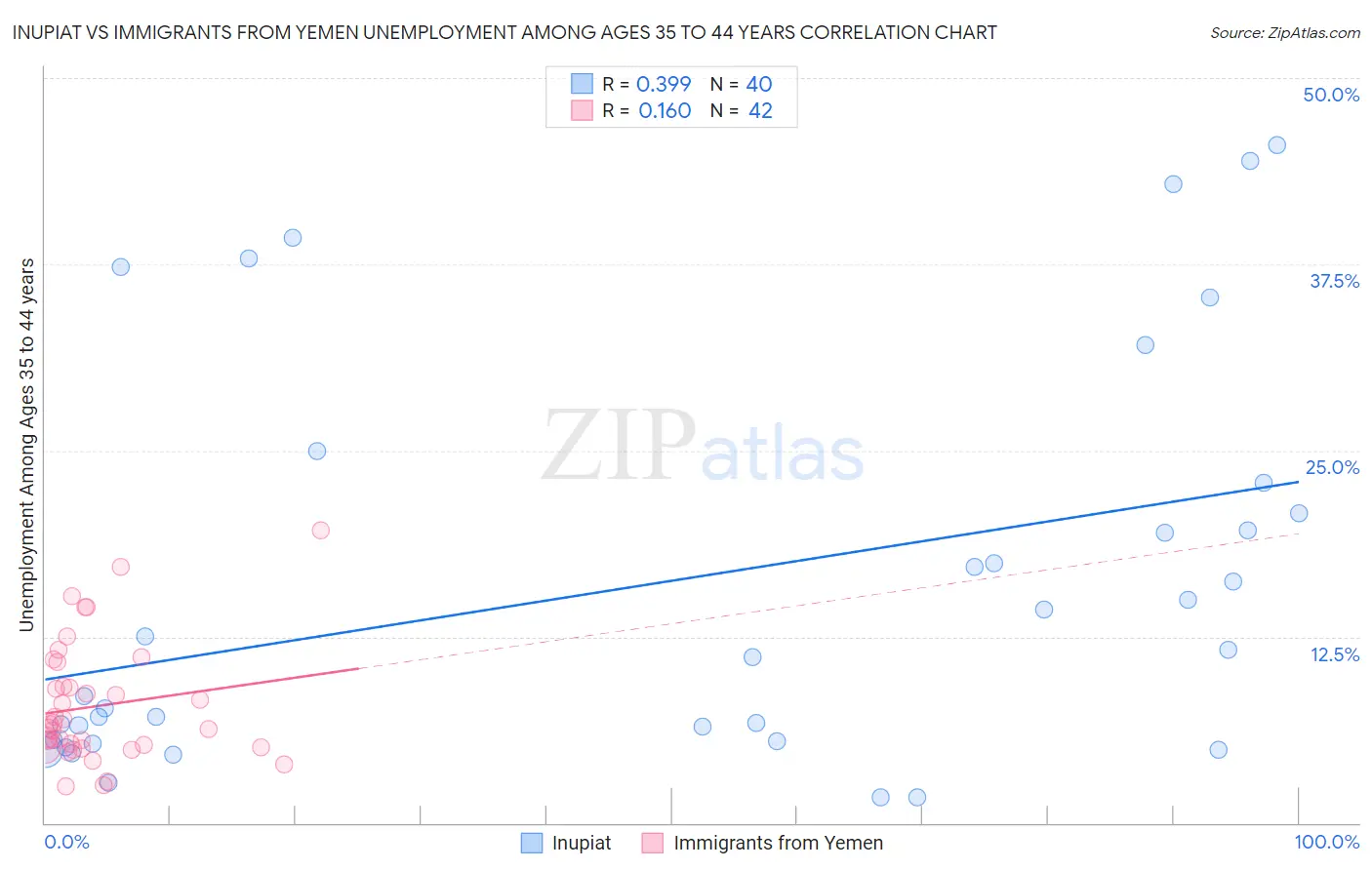 Inupiat vs Immigrants from Yemen Unemployment Among Ages 35 to 44 years