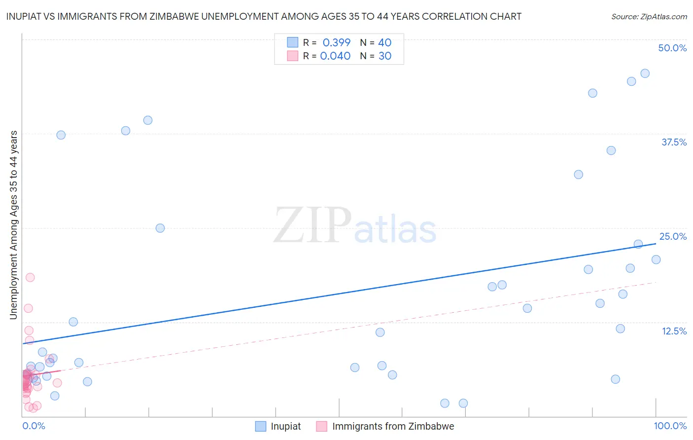 Inupiat vs Immigrants from Zimbabwe Unemployment Among Ages 35 to 44 years