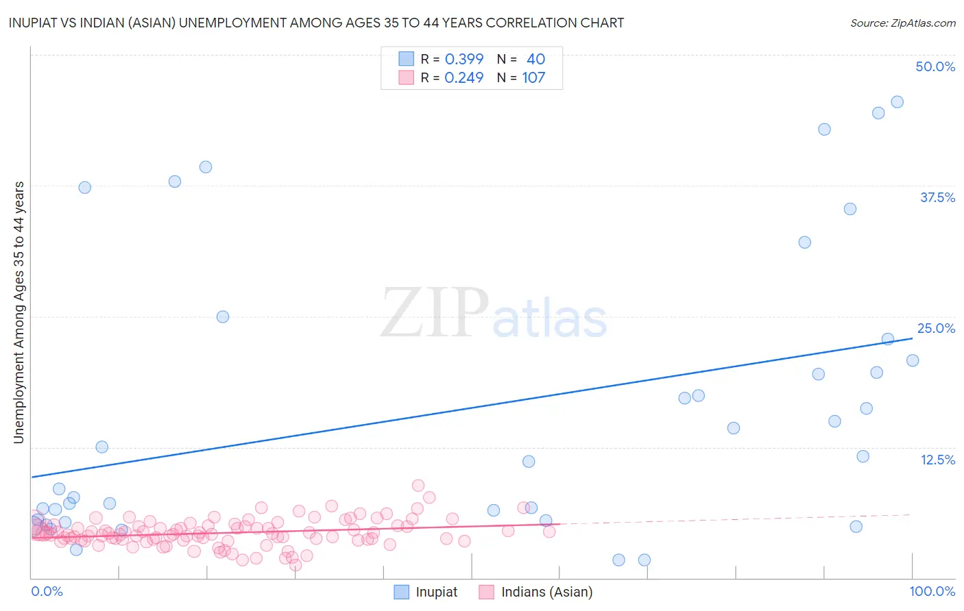 Inupiat vs Indian (Asian) Unemployment Among Ages 35 to 44 years