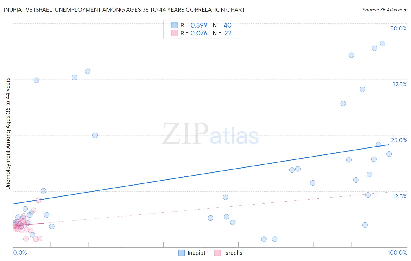 Inupiat vs Israeli Unemployment Among Ages 35 to 44 years